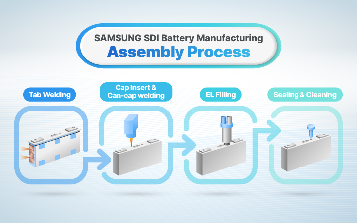 [Battery Manufacturing] Assembly Process: Finalizing the Structure of ...