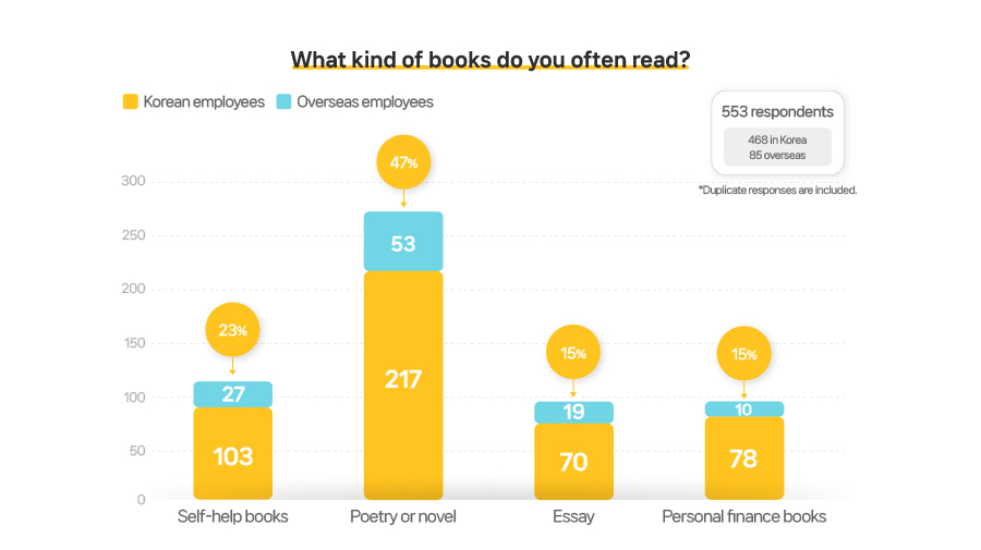 독서편_eng)_어떤 분야의 책을 자주 읽나요-