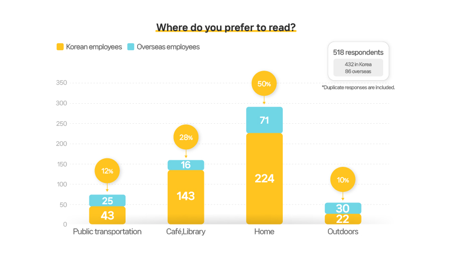 독서편_eng)_어디서 책 읽는 것을 선호하나요-