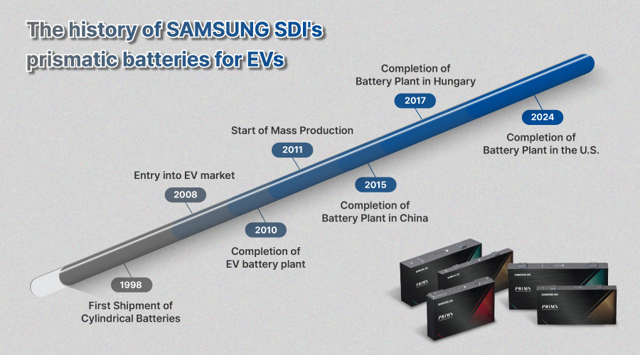 영문2)뉴스룸_각형배터리-히스토리관련 영문2)뉴스룸_각형배터리-히스토리관련