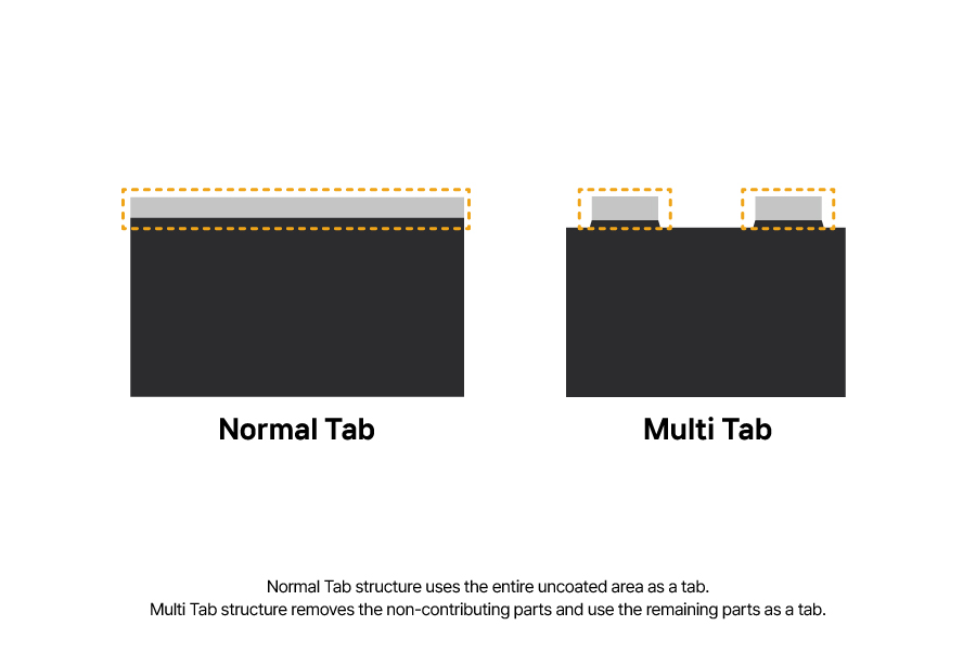 [Battery Glossary] Tab, Notching, Current Collector