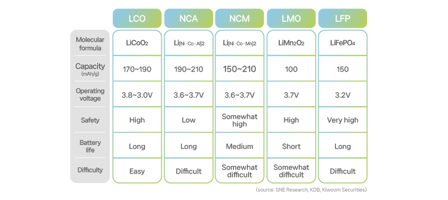 Types and properties of CAMs for lithium-ion batteries