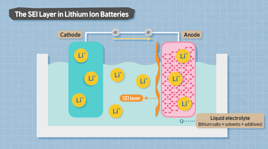 The SEI layer is formed on the surface of the anode