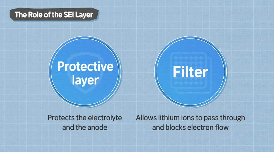 The role of the SEI layer