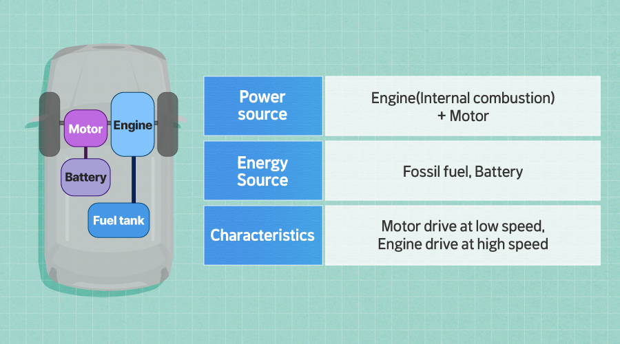 [Structure and Features of the HEV]