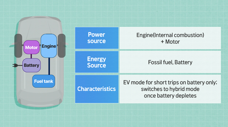 [Structure and Features of the PHEV]