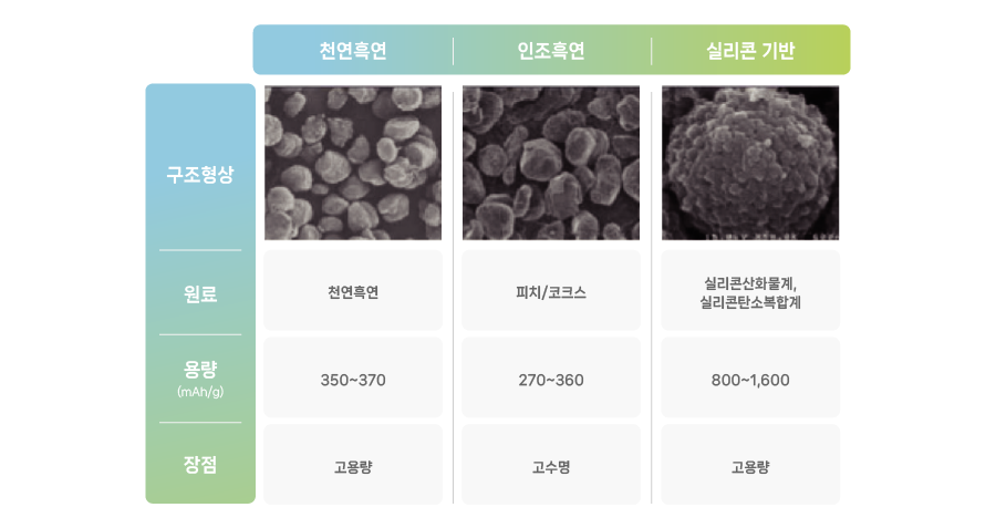 이미지_11. 안전성과 수명을 결정하는 음극소재(kor)