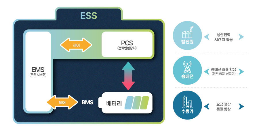 이미지_21. 대용량 전기에너지의 저장_3(kor)