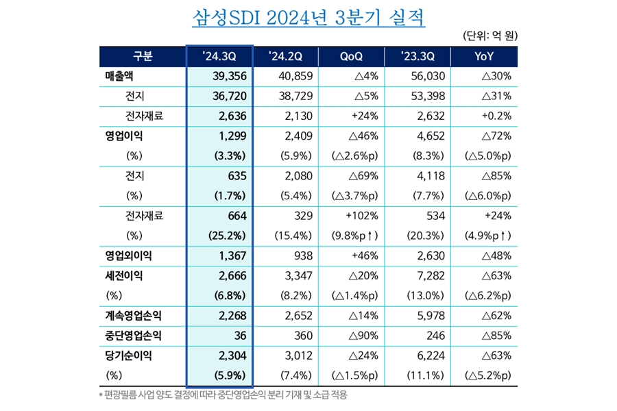 3분기 실적