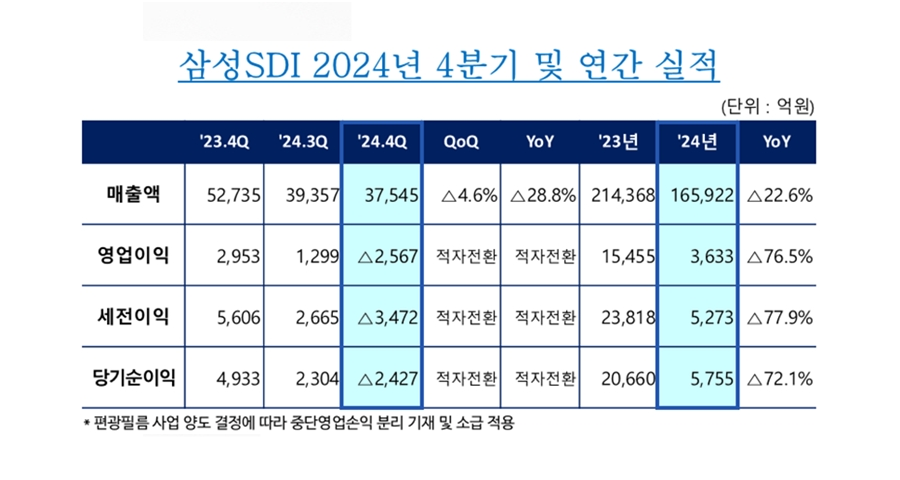 4분기 및 연간 실적