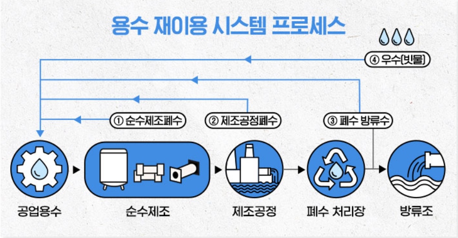 프로세스(수정)
