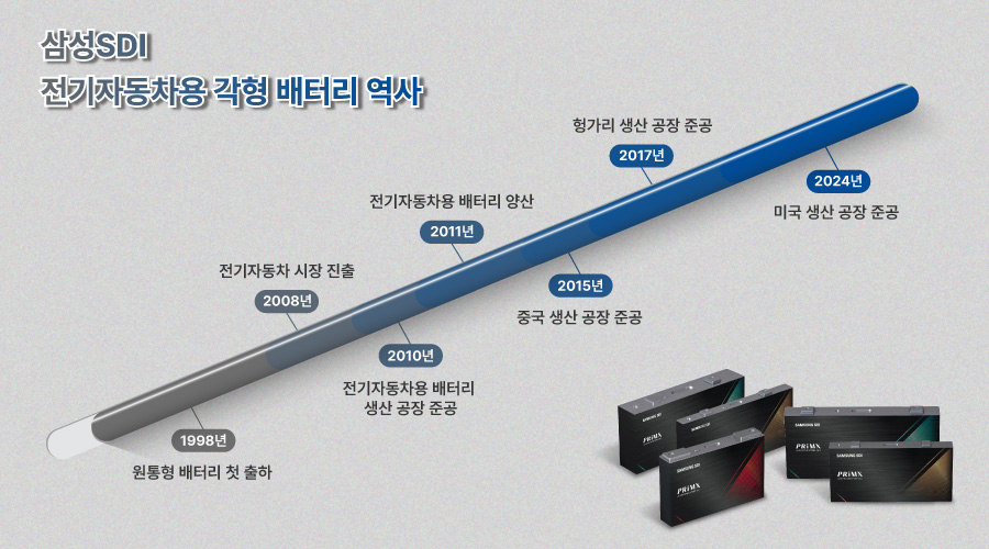 국문2)뉴스룸_각형배터리-히스토리관련