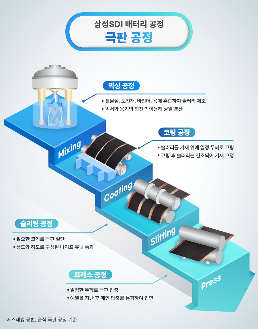 (25-0722) 배터리 공정_극판_통합본