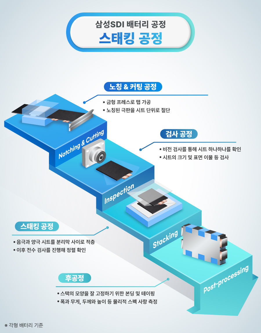 국문수정)뉴스룸_배터리공정_스태킹_통합본900