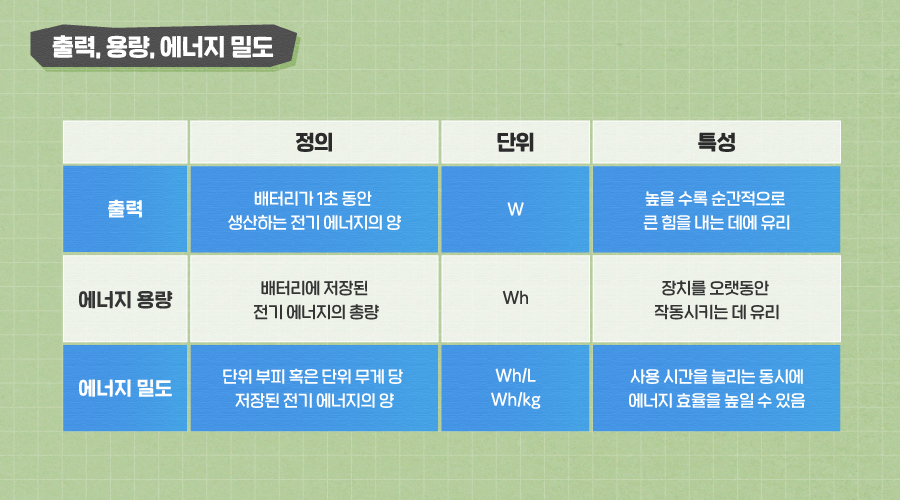 본문2)뉴스룸_배터리톡톡_출력,용량,밀도 본문2)뉴스룸_배터리톡톡_출력,용량,밀도