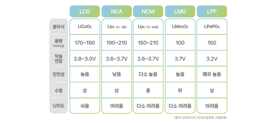 SDI 포커스_양극 소재 종류