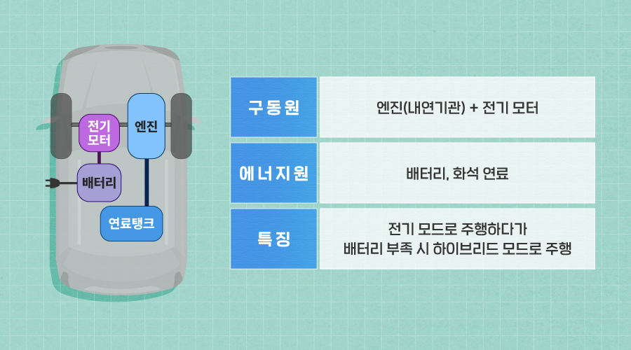 [플러그인 하이브리드 전기차 PHEV 구조 및 특징]