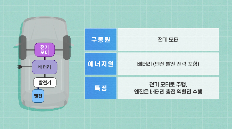 [주행거리 연장형 전기차 EREV 구조 및 특징]