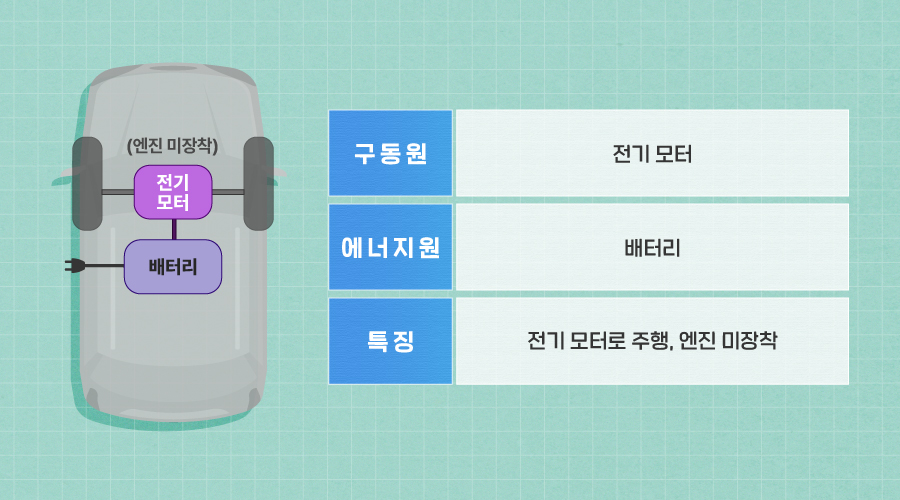 [순수 전기차 EV 구조 및 특징]