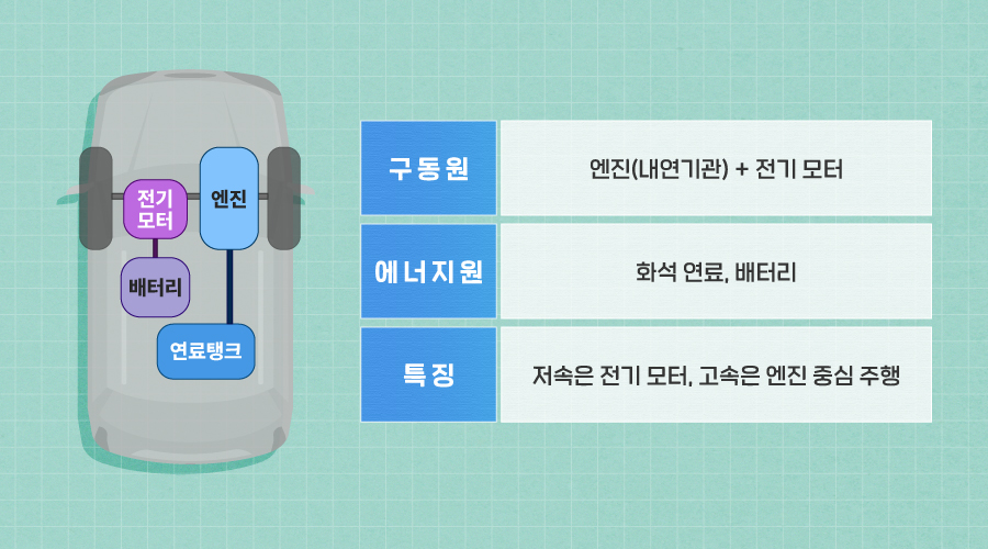 [하이브리드 전기차 HEV의 구조 및 특징]