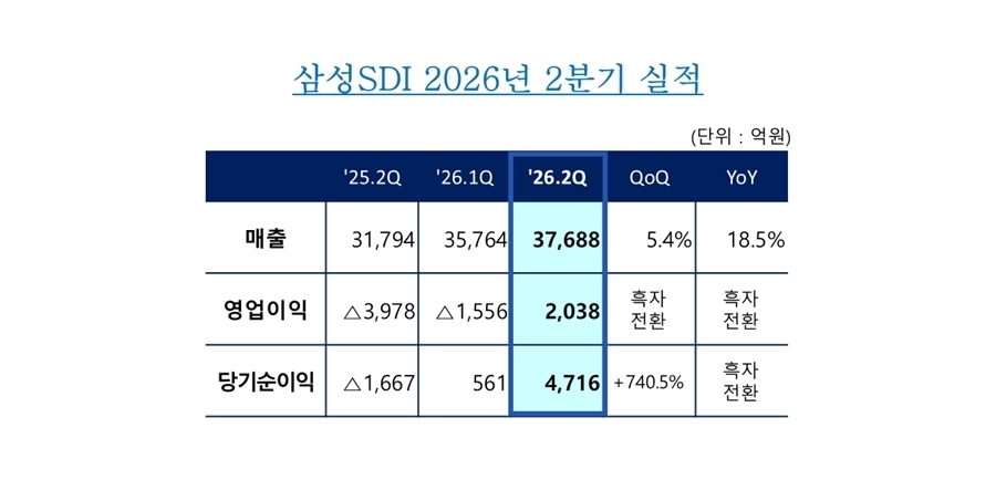 삼성SDI 2026년 2분기 실적